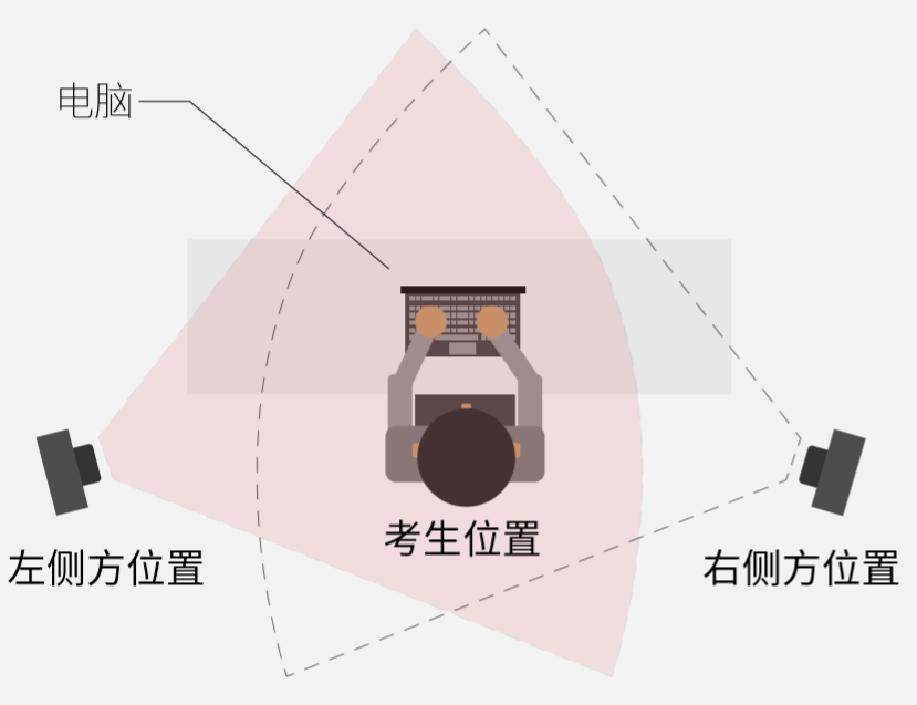 图三：移动端摆放视角（移动设备建议放置在考生右侧后方）